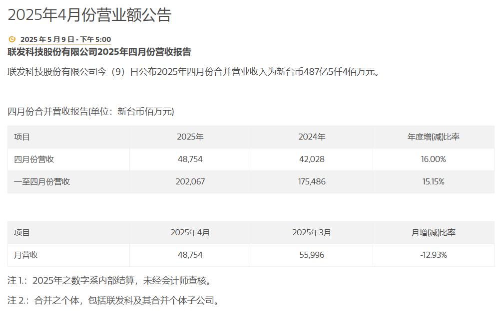 联发科4月营收突破487.5亿元新台币，年增长率达16%